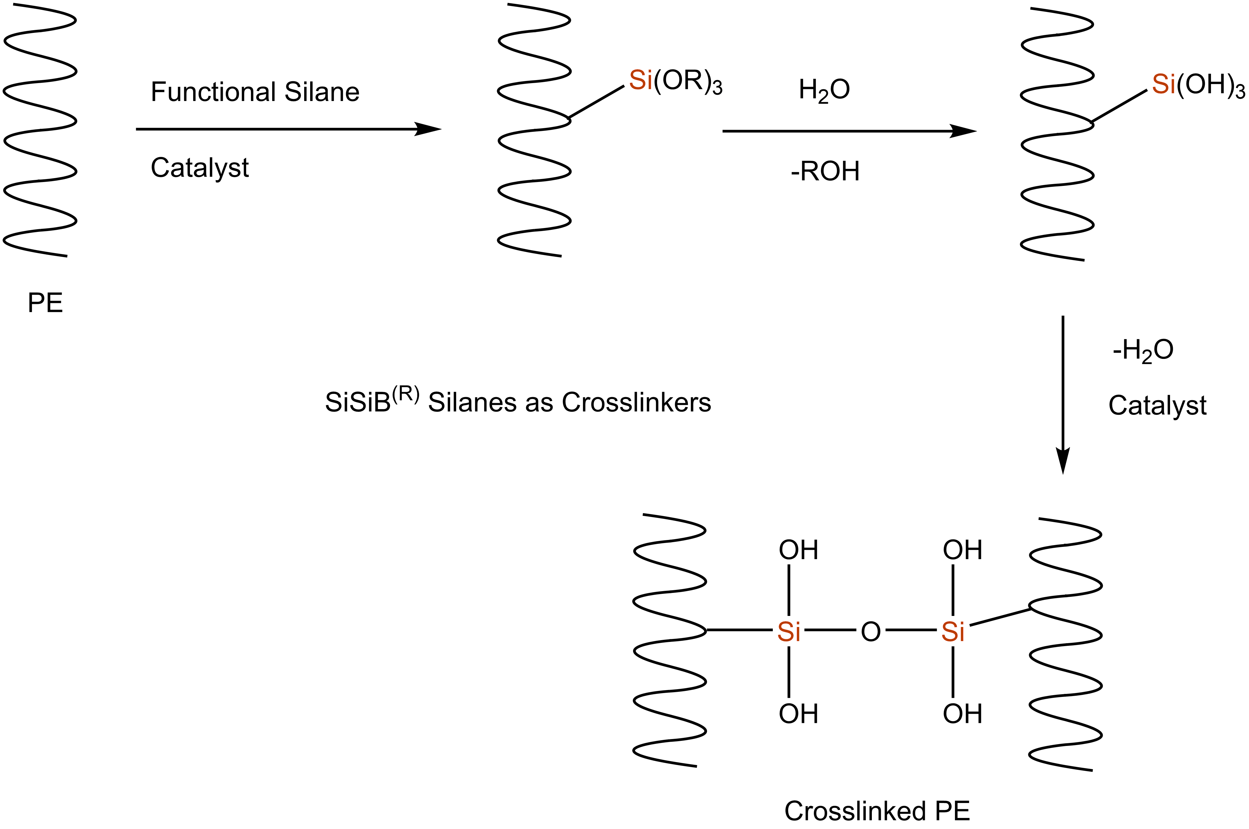 SiSiB SILANE for Crosslinking PE