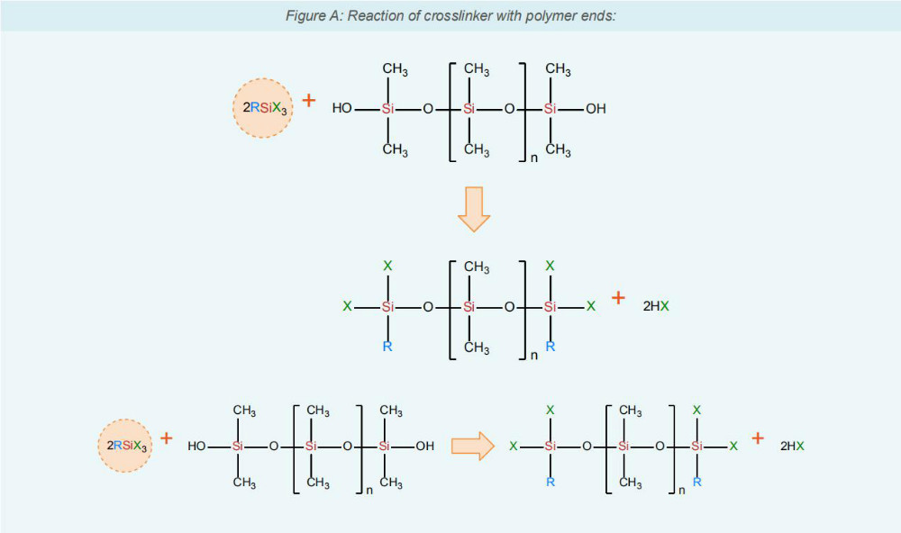 A simplified cure mechanism for a one-component silicone RTV sealant is show below