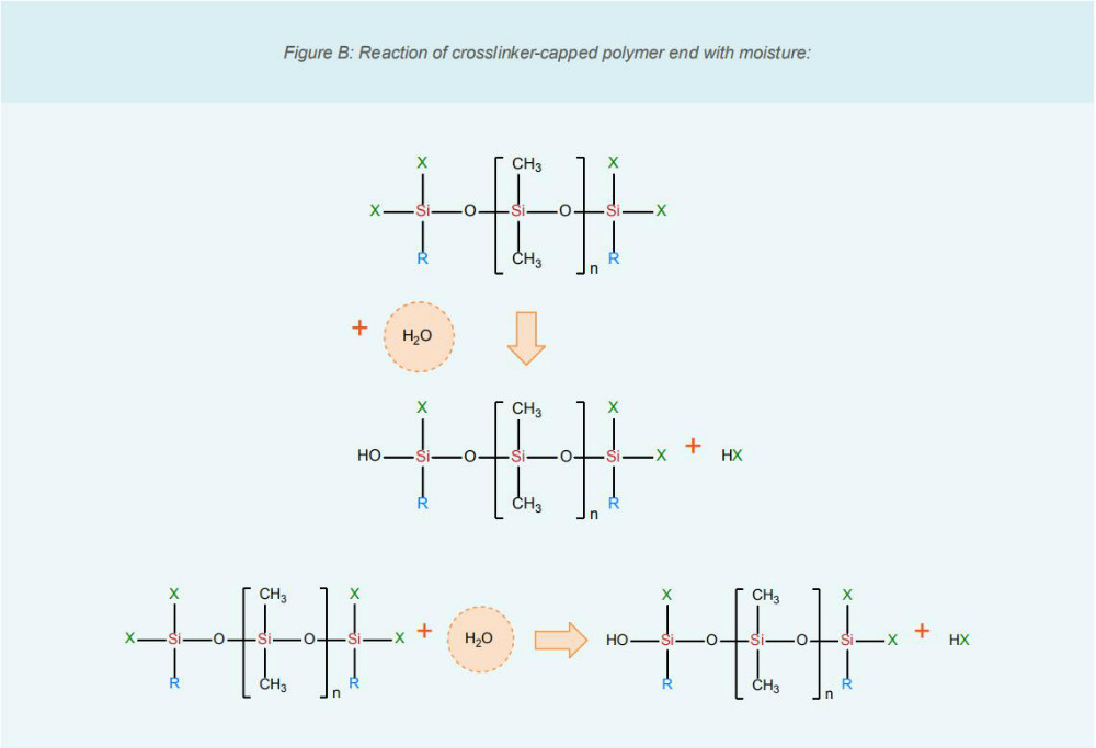 A simplified cure mechanism for a one-component silicone RTV sealant is show below 1