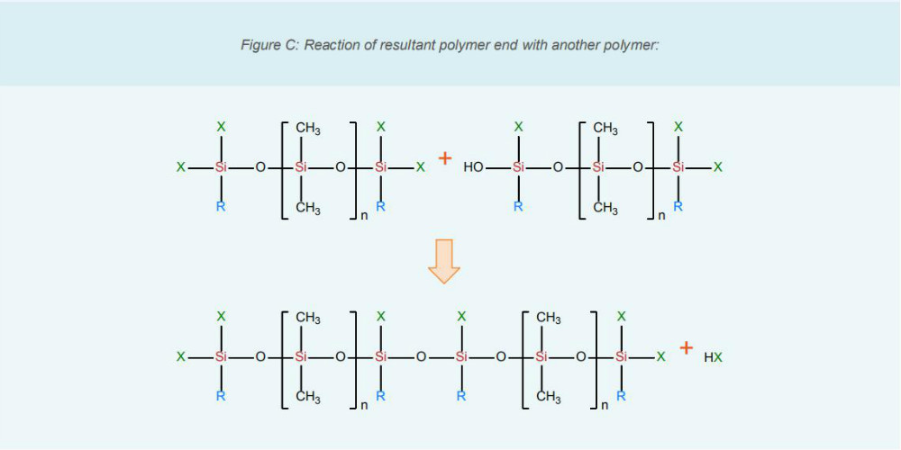 A simplified cure mechanism for a one-component silicone RTV sealant is show below 2